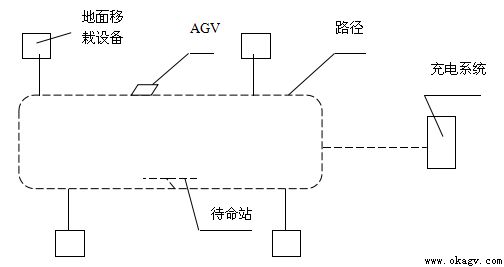AGV系统的与AGV的结构
