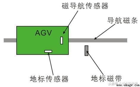 AGV的导航导引方式介绍