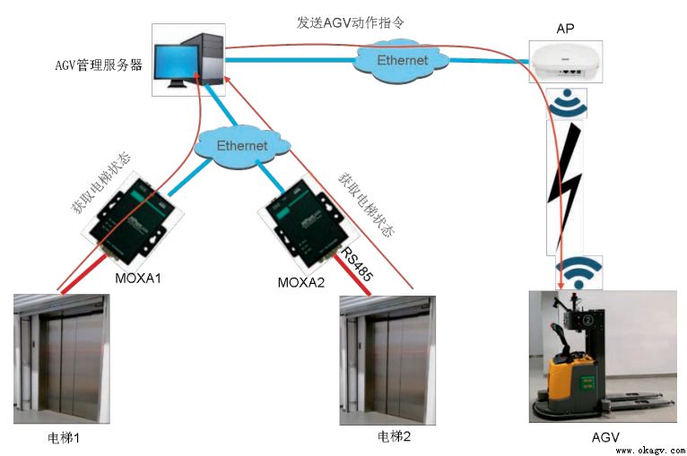 AGV和智能电梯交互系统的研究与应用